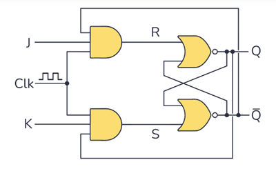 JK flip-flop built using NAND gates and an SR (Set-Reset) latch