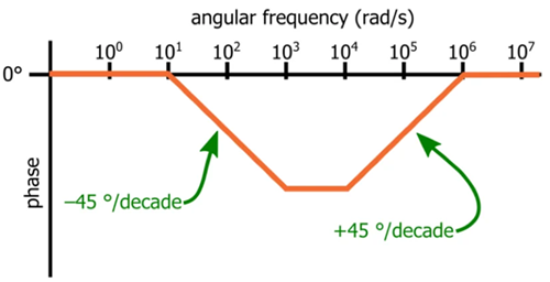Figure 5. Bode Phase Plot Showing Pole-Zero Effect.png