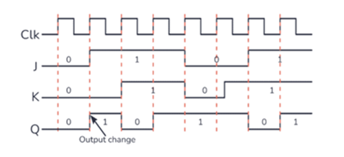 Operation of an edge-triggered JK flip-flop