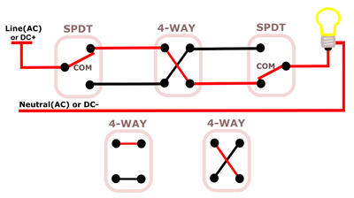 The Switching Action Changes the Electrical Path