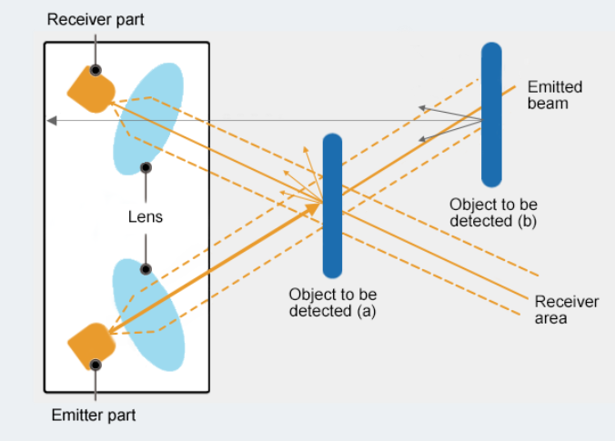 Limited-Reflective Method