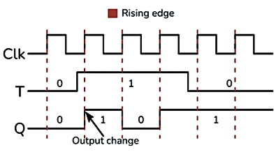 Figure 2. T Flip-Flop Timing Diagram.png