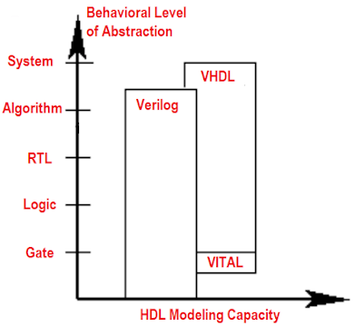 VHDL and Verilog Compared and Contrasted