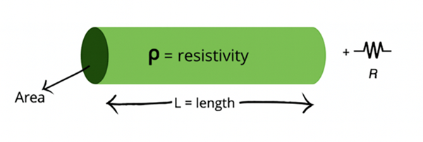 Relationship Between Resistivity (Ρ), Resistance (R), Length (L), & Cross-Sectional Area (A)