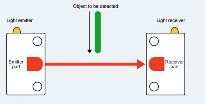 Through-beam Method