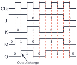 Timing Diagram of a Pulse-Triggered (Master-Slave)