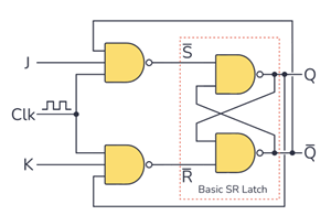 Circuit of a JK flip-flop